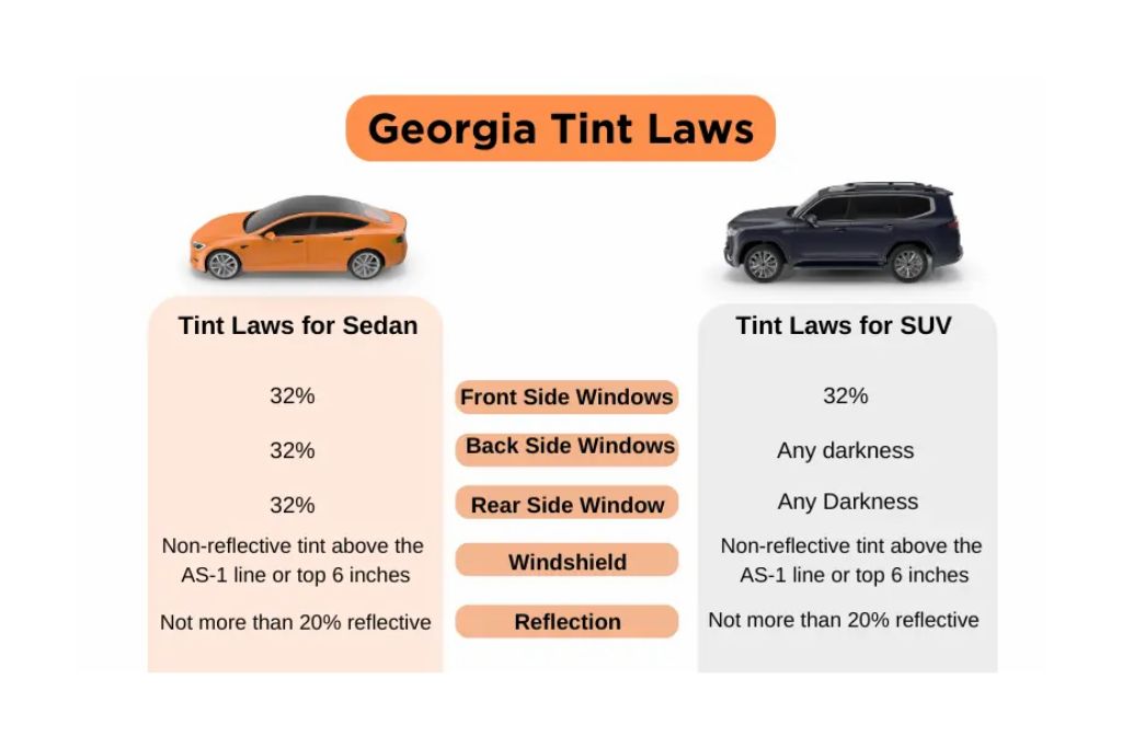 Infographic showing Georgia tint laws for sedans and SUVs, including allowable window tint percentages and reflection limits. It outlines that sedans must have 32% VLT on all windows, while SUVs can have any darkness on rear and back side windows, with both vehicle types limited to 20% reflectiveness and non-reflective tint above the AS-1 line on windshields.